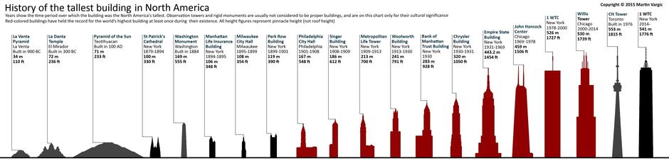 Najviše zgrade u Americi | Author: Martin Vargic/halcyonmaps.com