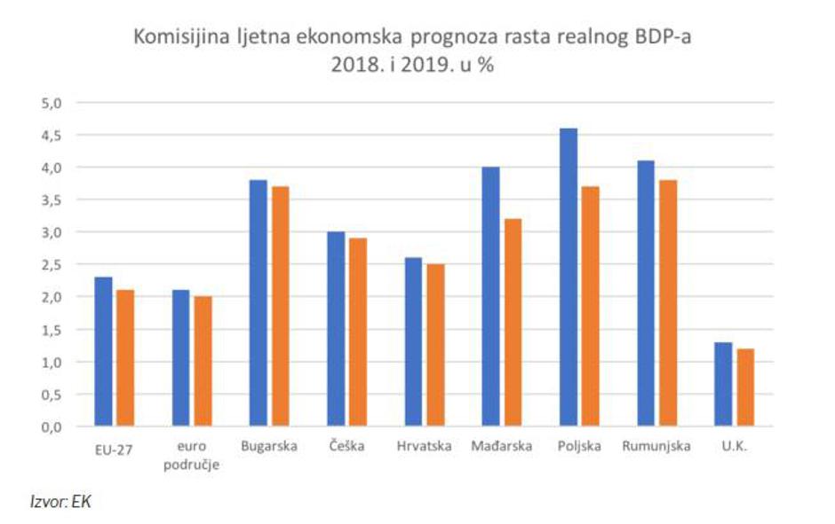 Komisijina ljetna ekonomska prognoza rasta realnog BDP-a 2018./19. | Author: Screenshot