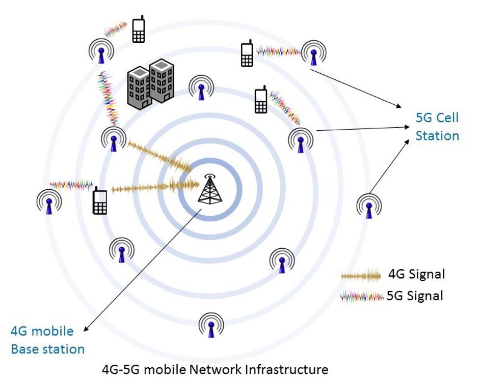 Infrastruktura 5G mreže | Author: Wikipedia Commons