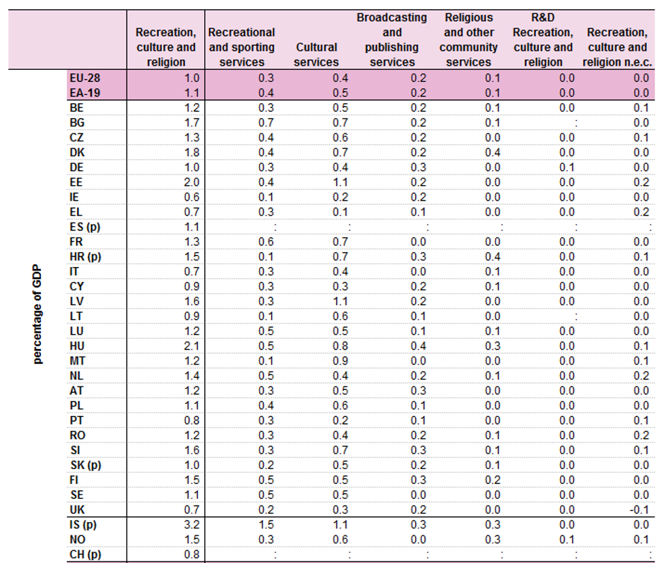 Podaci Eurostata - Izdvajanja za religiju