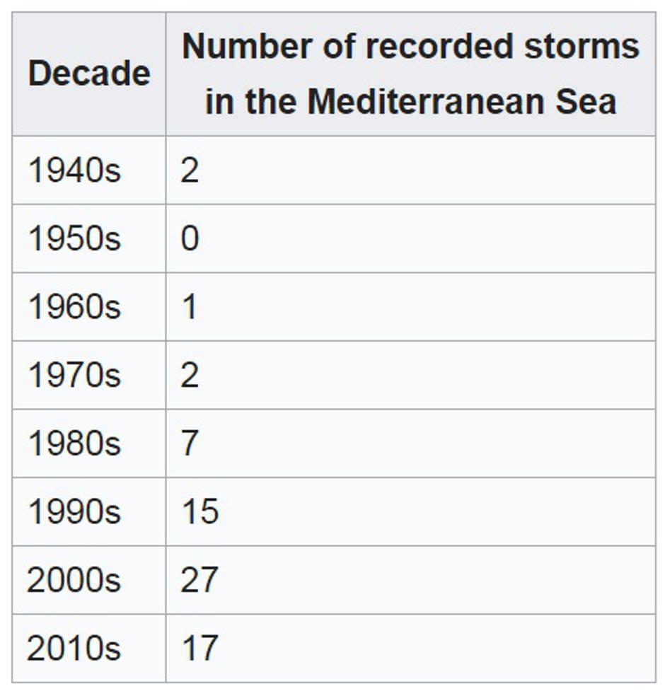 Uragani na Sredozemnom moru po godinama | Author: 