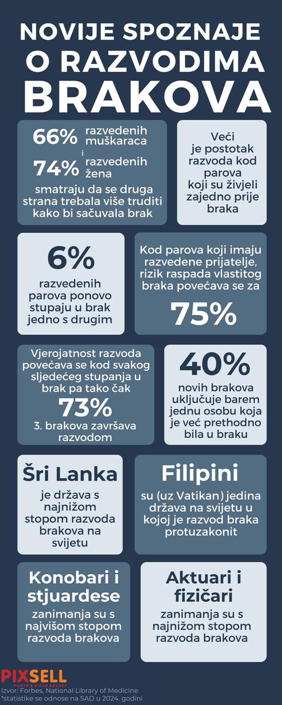 Infografika: Novije spoznaje o razvodima brakova | Author: Marko Picek