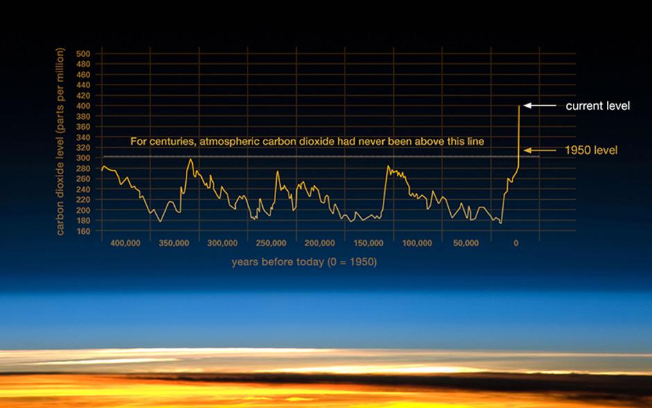 Prikaz rasta CO2 na Zemlji kroz stotine tisuća godina | Author: NASA