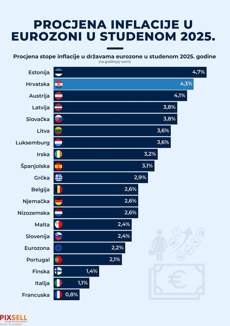 Infografika: Procjena inflacije u eurozoni u studenom 2025.  | Author: Marko Picek/PIXSELL