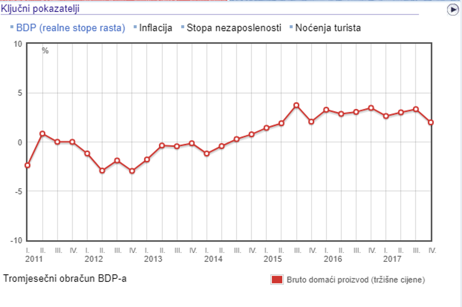 Grafikon DZS-a o BDP-u | Author: DZS