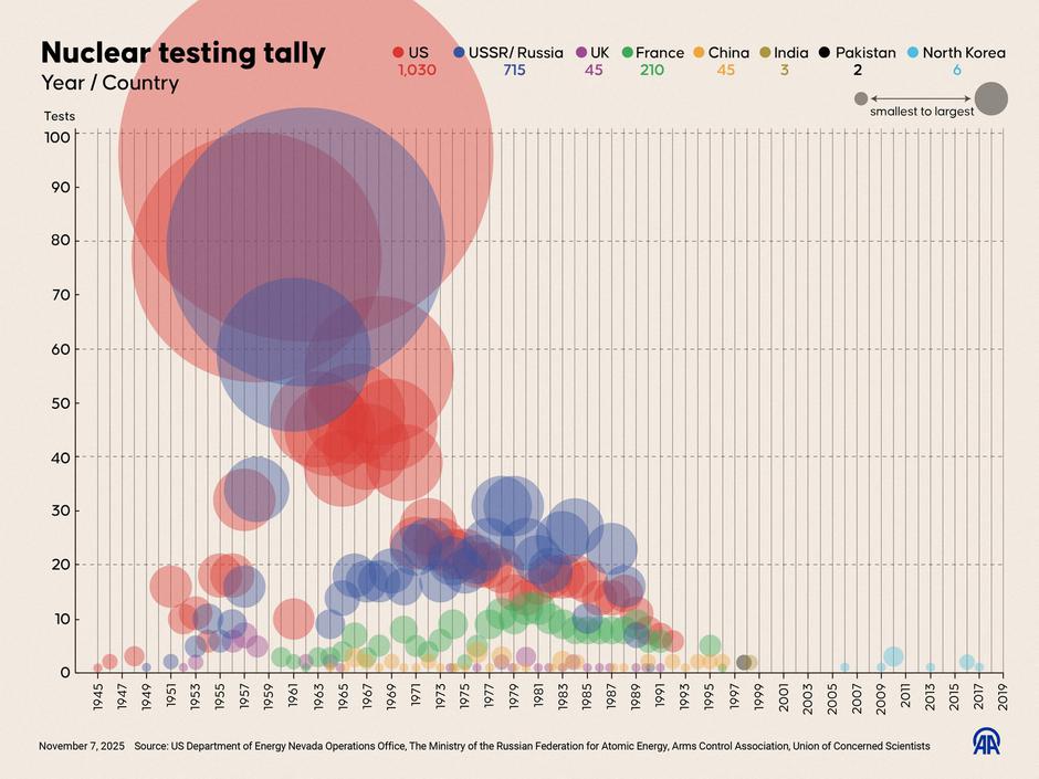 Explosive nuclear tests by country | Author: Profimedia
