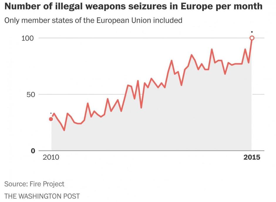 Zapljene oružja unutar EU na mjesečnoj razini | Author: Washington Post
