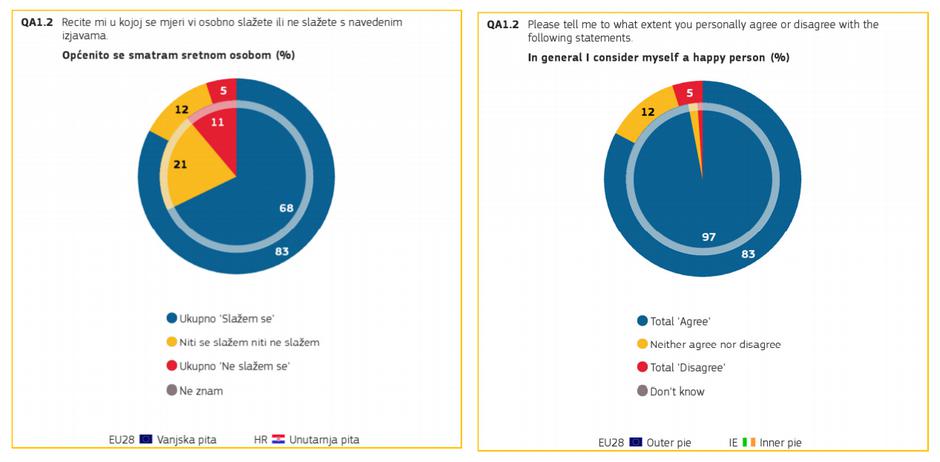 Grafike Eurobarometra | Author: Eurobarometar