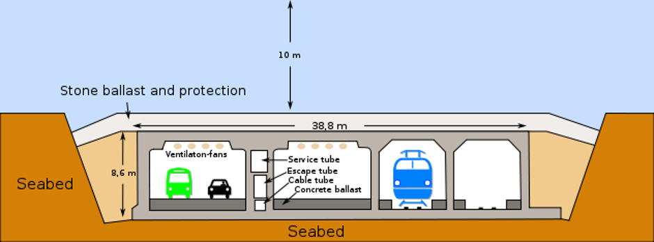 Oresundski tunel - presijek | Author: Wikipedia