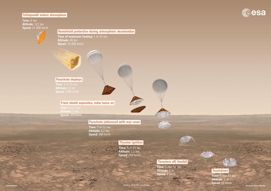 Objašenjenje slijetanja Schiaparellija na Mars | Author: ESA/ATG medialab