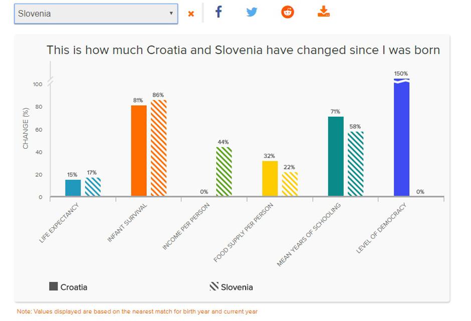 Usporedba Hrvatska i Slovenija | Author: Screenshot/yourlifeinnumbers.org