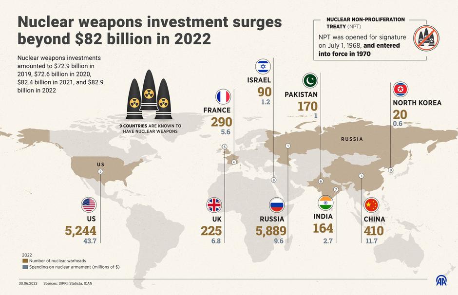Nuclear weapons investment surges beyond $82 Billion in 2022 | Author: Profimedia