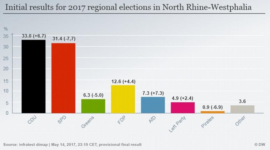 Rezultati izbora u sjevernoj rajni-vestfaliji | Author: Screenshot/Twitter