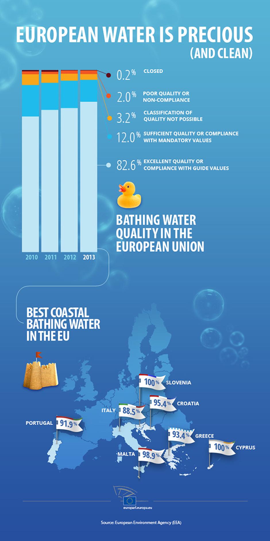 Kvaliteta vode | Author: Europski parlament