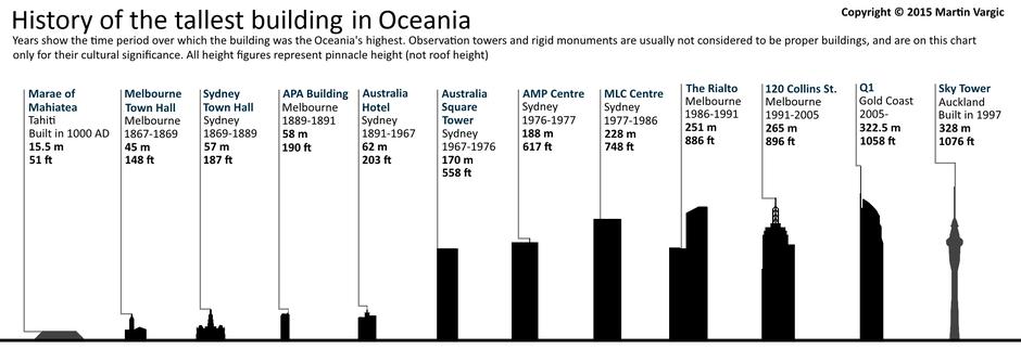Najviše zgrade u Oceaniji | Author: Martin Vargic/halcyonmaps.com