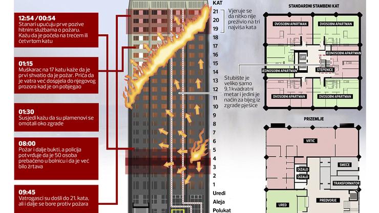 Grafika požara nebodera u Londonu