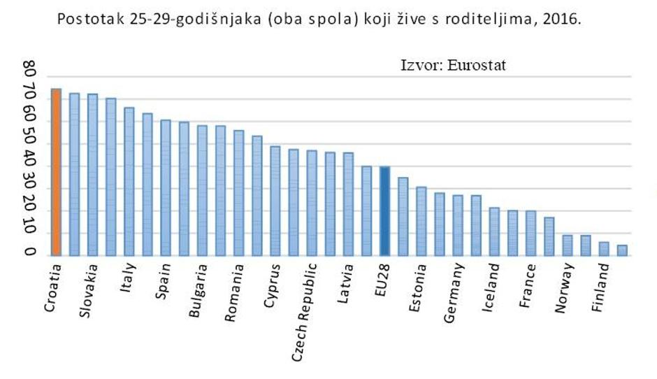 Statistika za ostajanje mladih živjeti s roditeljima | Author: Eurostat/ Express