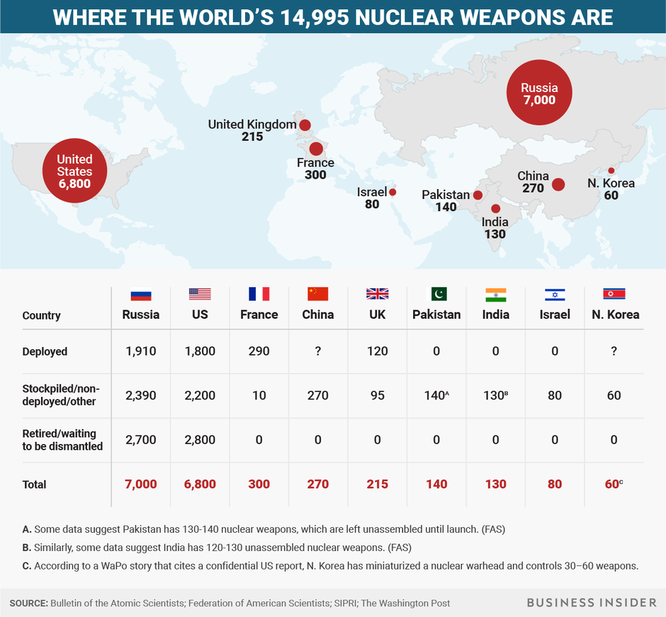Nukelarni arsenal u svijetu | Author: Business Insider