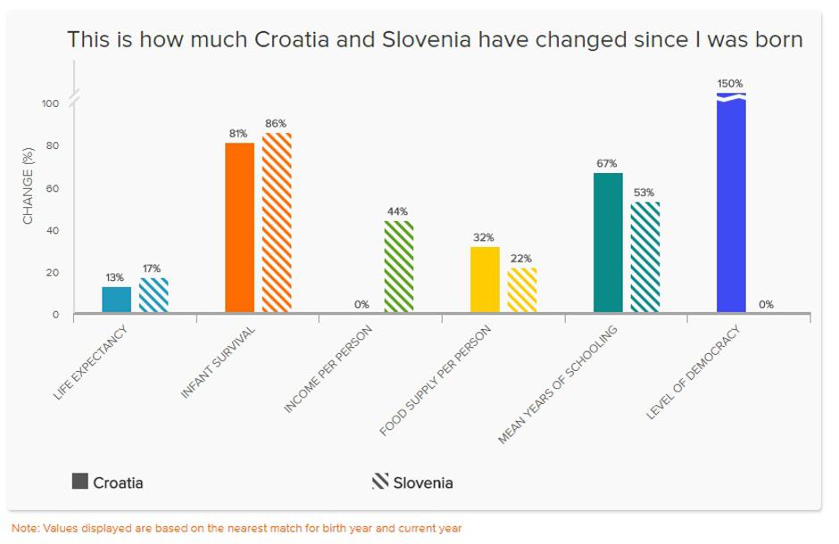 Usporedba Hrvatska i Slovenija | Author: Screenshot/yourlifeinnumbers.org