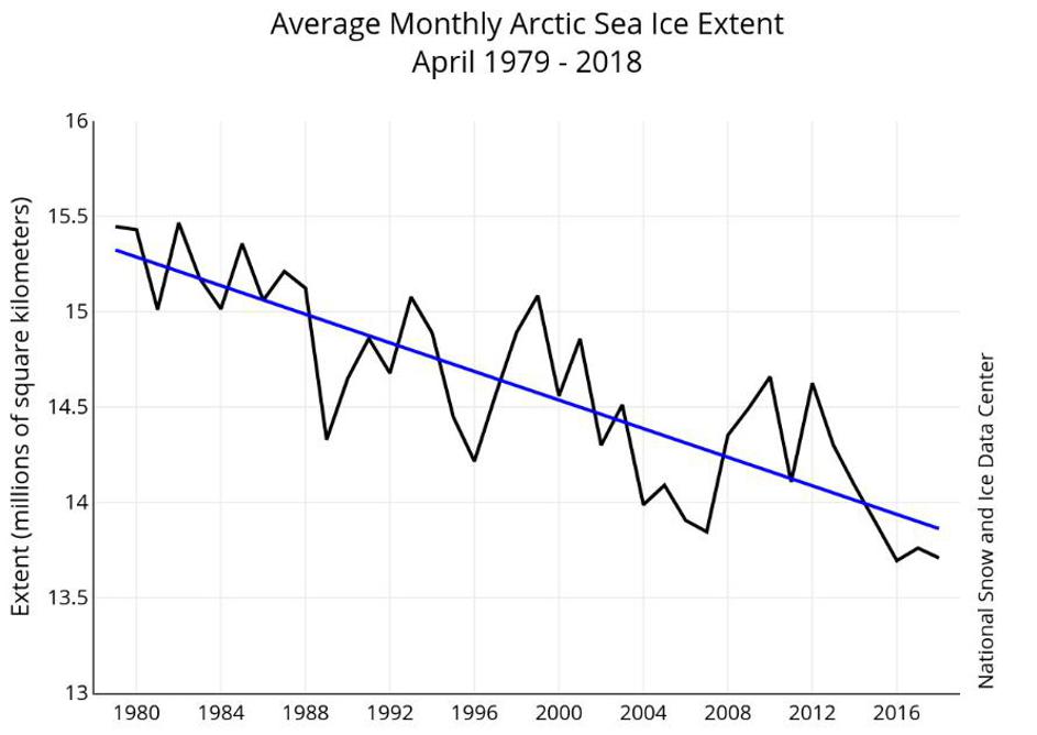 Arktik - klimatske promjene