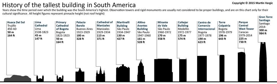 Najviše zgrade u Južnoj Americi | Author: Martin Vargic/halcyonmaps.com