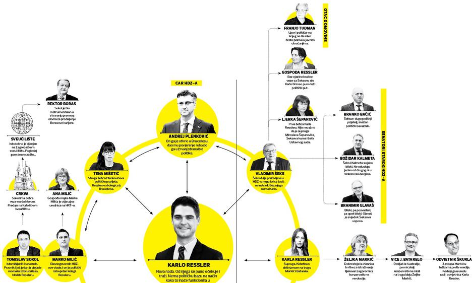 Grafički prikaz političke mreže Karla Resslera | Author: express