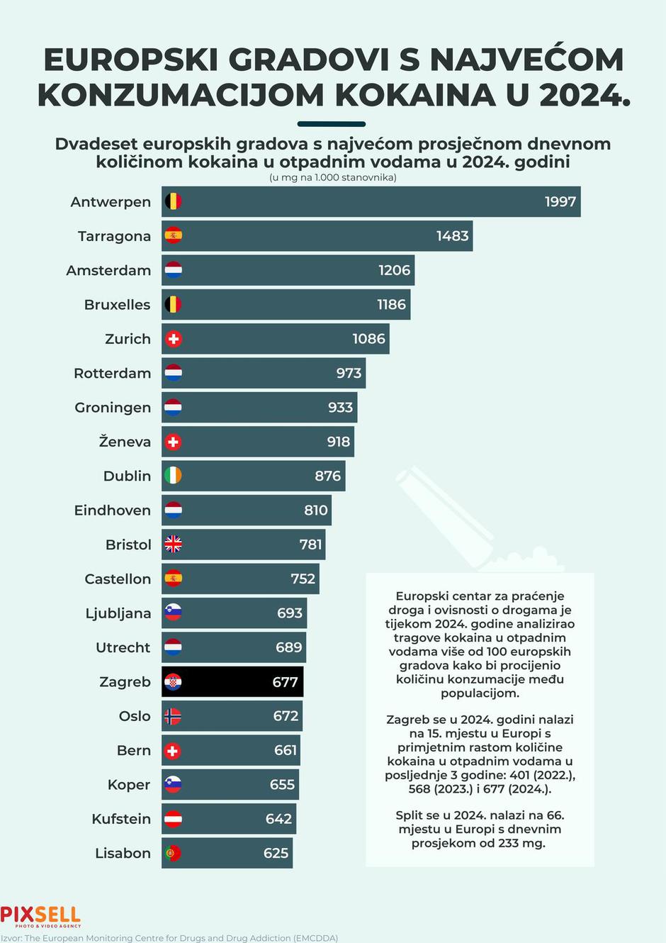 Infografika: Europski gradovi s najvećom konzumacijom kokaina u 2024. | Author: Marko Picek/PIXSELL