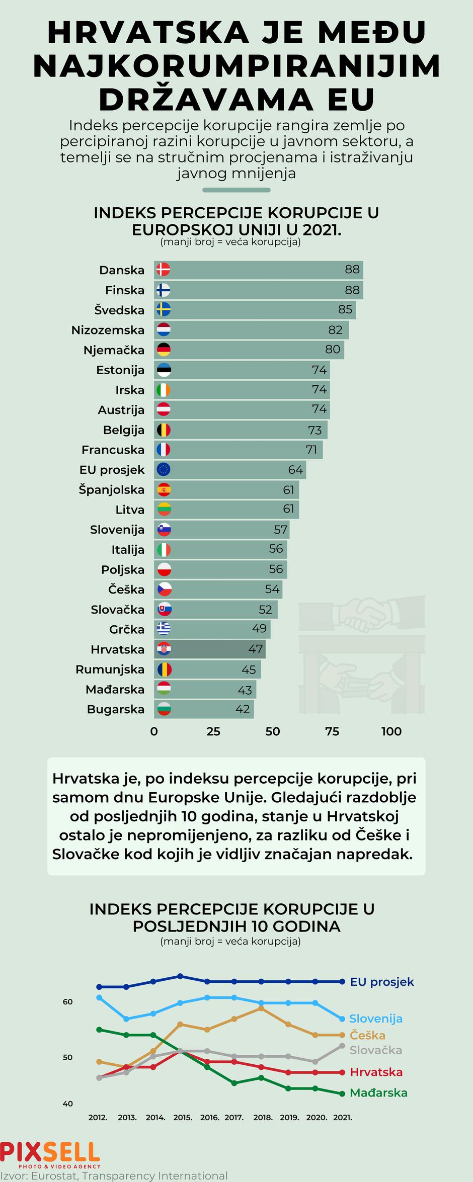 Infografika: Hrvatska je među najkorumpiranijim državama EU | Author: Marko Picek