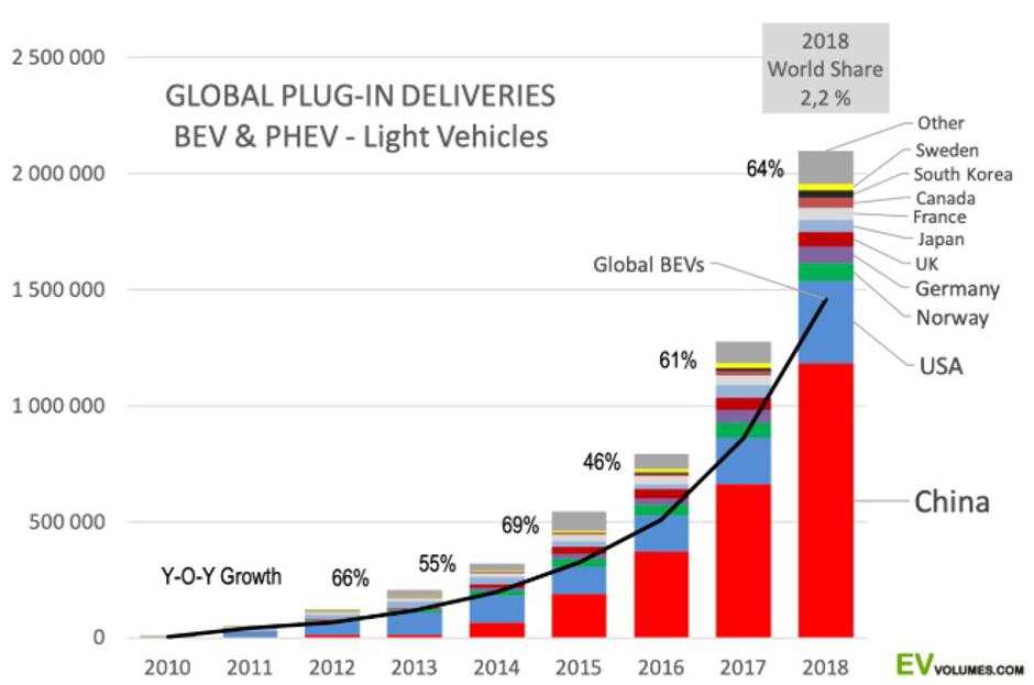 Prodaja električnih i hibridnih automobila u svijetu 2018. | Author: EVvolumes.com