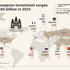 Nuclear weapons investment surges beyond $82 Billion in 2022