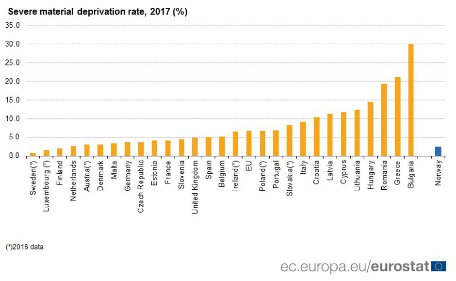Materijalna deprivacija | Author: Eurostat
