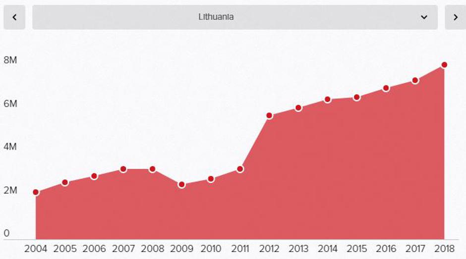 Litvanija - grafikon postotaka rasta | Author: Politico
