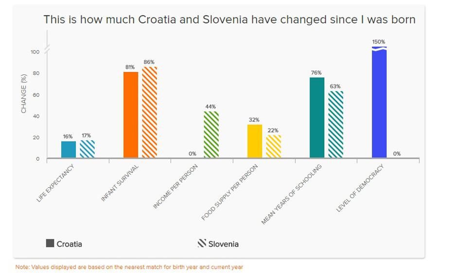 Usporedba Slovenije i Hrvatske | Author: Screenshot/yourlifeinnumbers.org