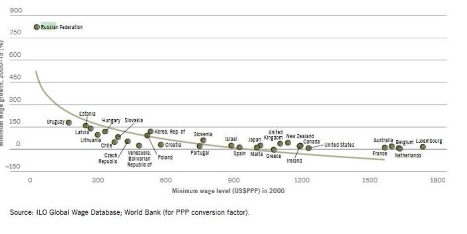 Rast minimalne plaće između 2000. i 2015. | Author: ILO