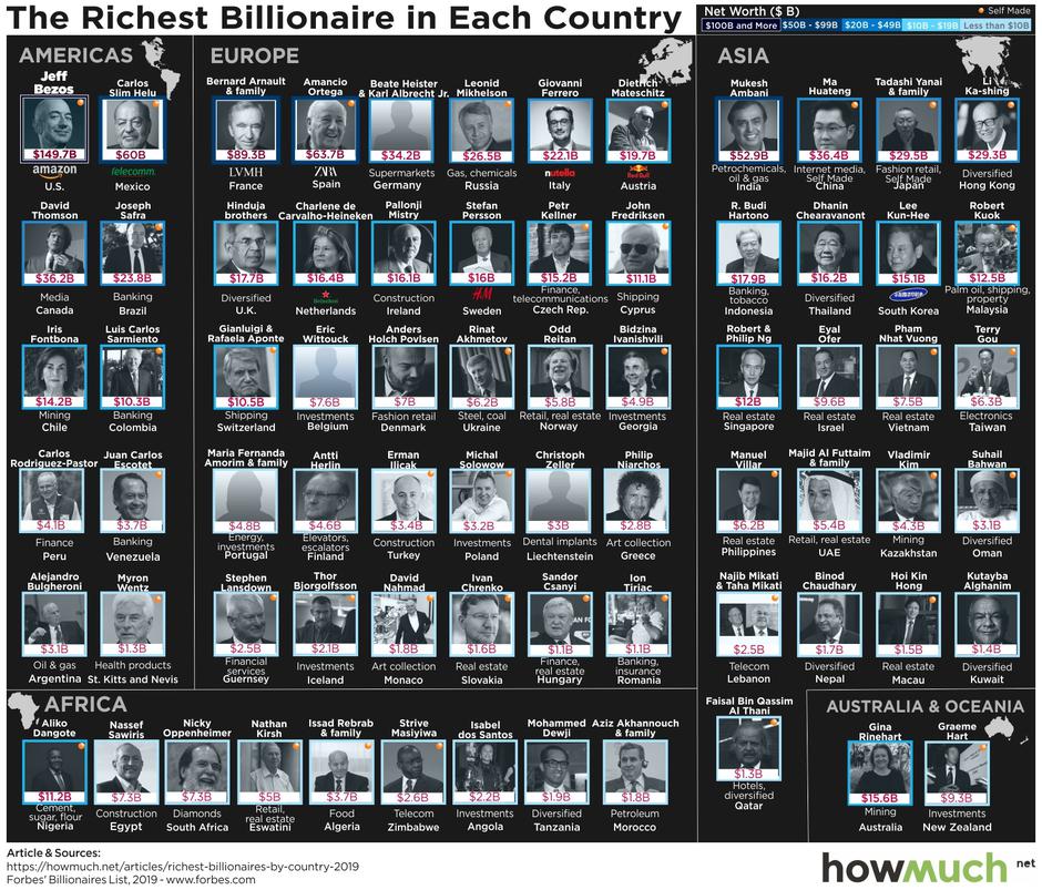 Grafika najbogatijih milijardera po zemljama | Author: HowMuch.net