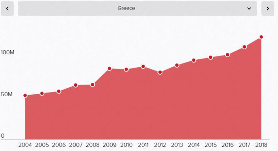 Grafikon broja noćenja u Grčkoj | Author: Politico