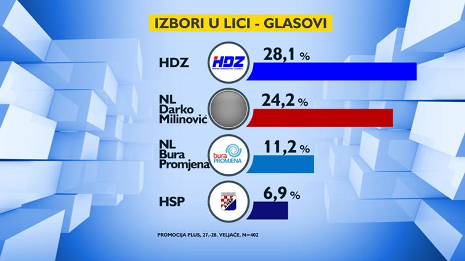 Anketa Promocije plus pred lokalne izbore u Lici | Author: RTL