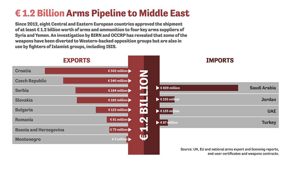 Trgovina oružjem iz istočne Europe | Author: BIRN/OCCRP