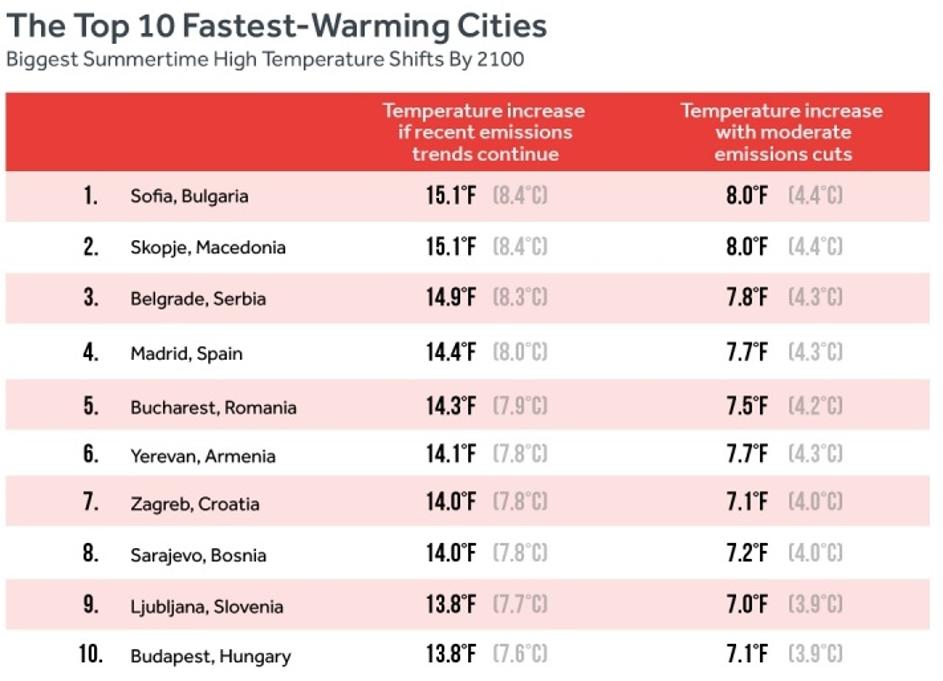 Gradovi koji se najbrže zagrijavaju