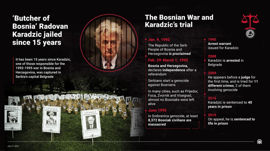 'bosanski kasapin' Radovan Karadžić osuđen na 15 godina zatvora | Autor: Profimedia