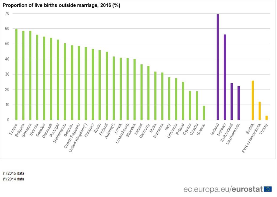 Djeca rođena izvan braka | Author: Eurostat