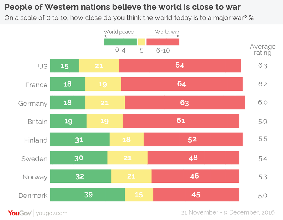 Grafovi YouGova o strahovanju zapadnjaka od trećeg svjetskog rata i terorizma