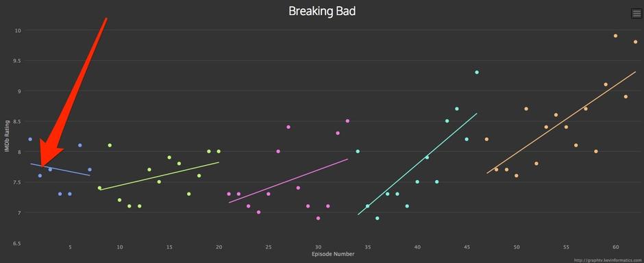 Gledanost prve sezone Breaking Bada po epizodama | Author: Tech Insider
