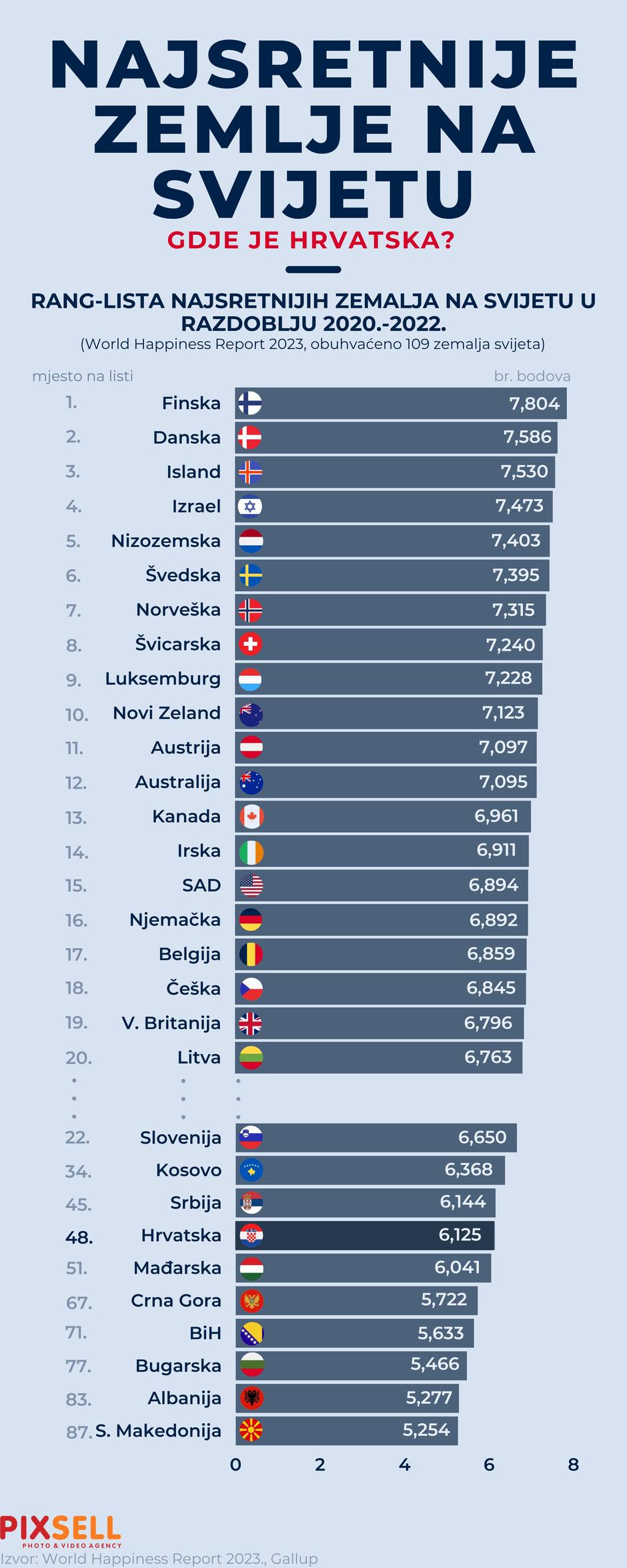 Infografika: Najsretnije zemlje na svijetu - gdje je Hrvatska? | Author: Marko Picek/PIXSELL