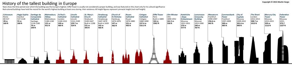 Najviše zgrade u Europi | Author: Martin Vargic/halcyonmaps.com