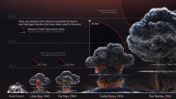 Nuclear bomb explosions compared, chart