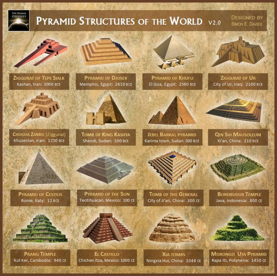 Prikaz piramidmih oblika u svijetu | Author: Simon E. Davies